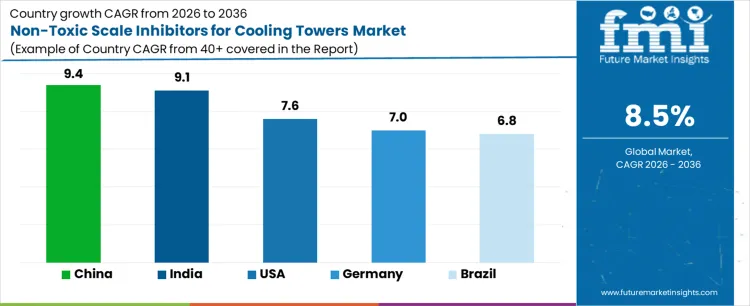 Non Toxic Scale Inhibitors For Cooling Towers Market   CAGR Analysis By Country